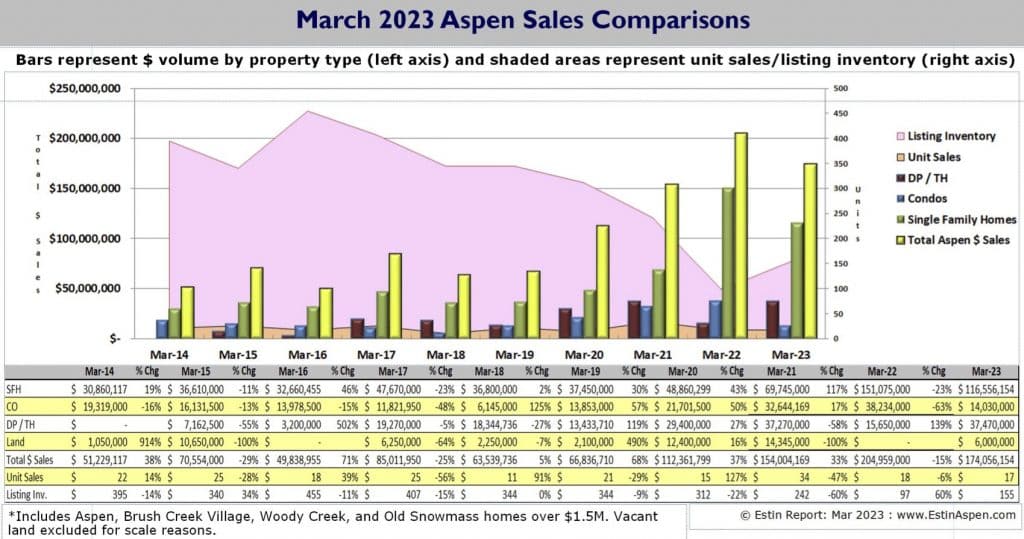 Pitkin County property taxes won’t skyrocket thanks to state and local